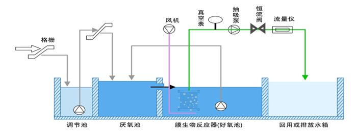 中水系統原理